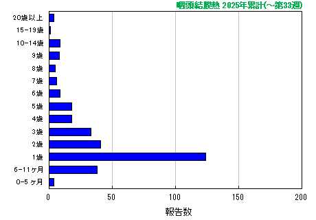 グラフ：咽頭結膜熱　今年の累計