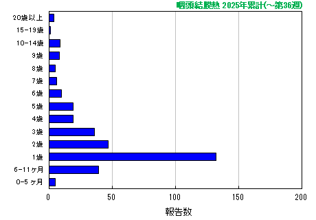 グラフ：咽頭結膜熱　今年の累計