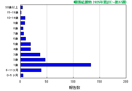 グラフ：咽頭結膜熱　今年の累計