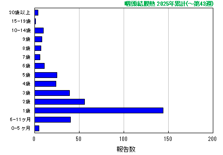 グラフ:咽頭結膜熱 今年の累計
