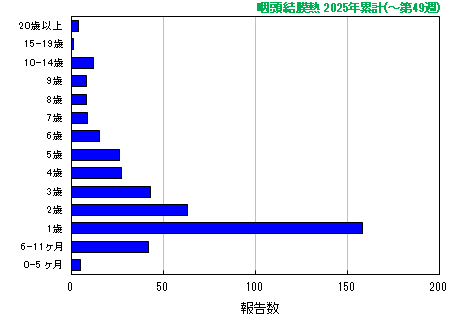 グラフ:咽頭結膜熱 今年の累計