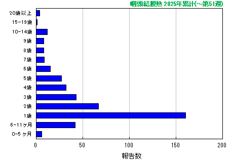 グラフ：咽頭結膜熱　今年の累計
