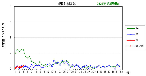 グラフ：最近の推移（咽頭結膜熱）