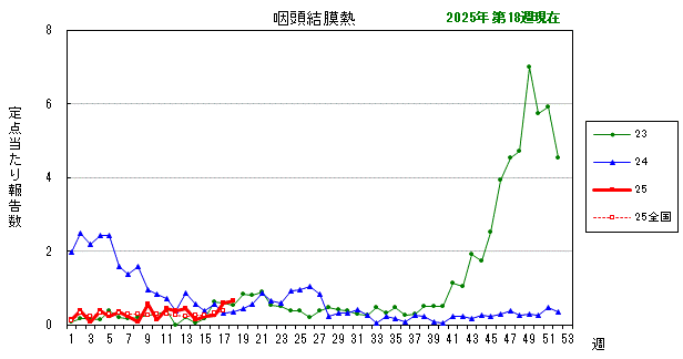 グラフ：最近の推移（咽頭結膜熱）