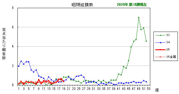 グラフ：最近の推移（咽頭結膜熱）