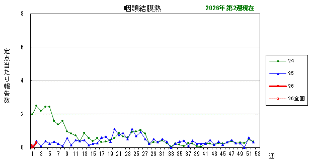 グラフ：最近の推移（咽頭結膜熱）