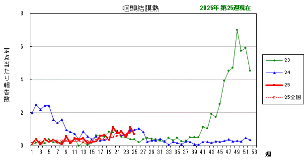 グラフ：最近の推移（咽頭結膜熱）