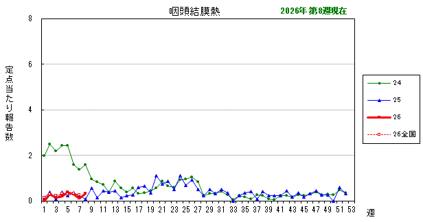 グラフ:最近の推移(咽頭結膜熱)