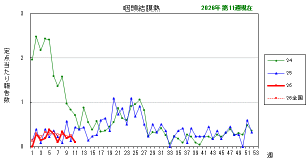 グラフ：最近の推移（咽頭結膜熱）