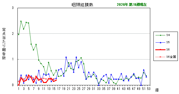 グラフ：最近の推移（咽頭結膜熱）