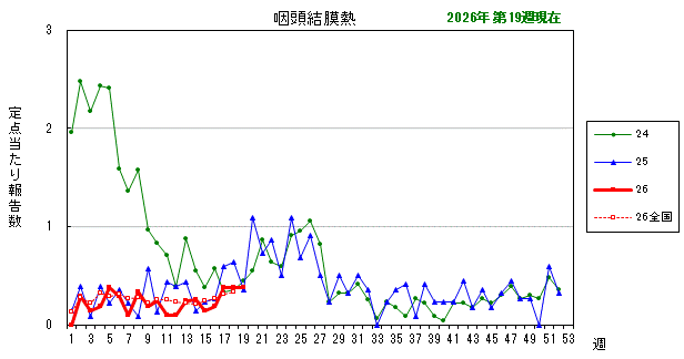 グラフ：最近の推移（咽頭結膜熱）