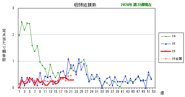 グラフ：最近の推移（咽頭結膜熱）