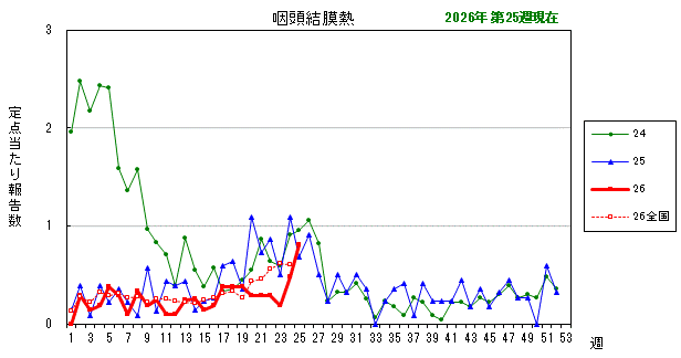 グラフ：最近の推移（咽頭結膜熱）