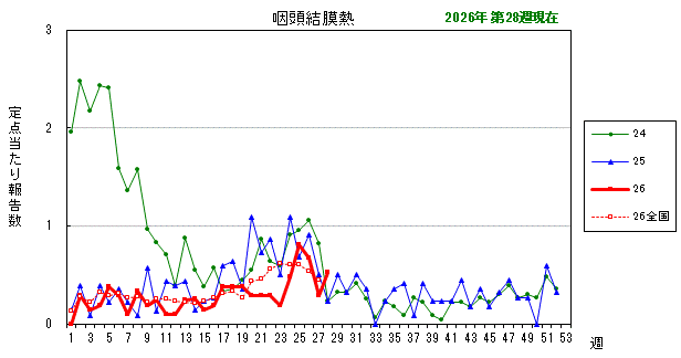 グラフ:最近の推移(咽頭結膜熱)