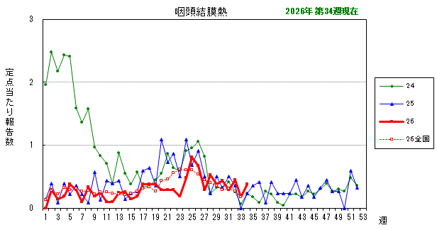 グラフ：最近の推移（咽頭結膜熱）