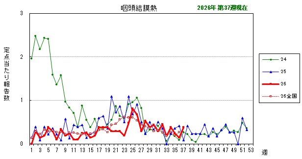 グラフ:最近の推移(咽頭結膜熱)