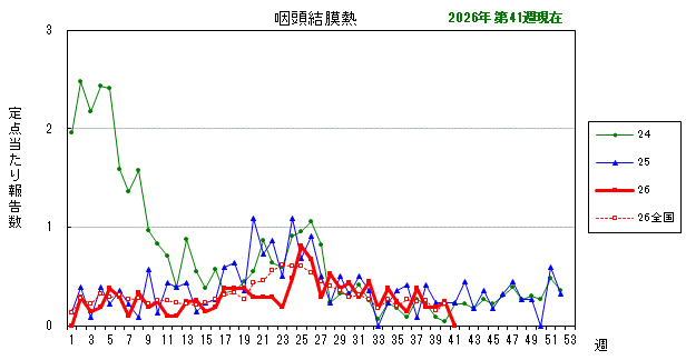 グラフ:最近の推移(咽頭結膜熱)