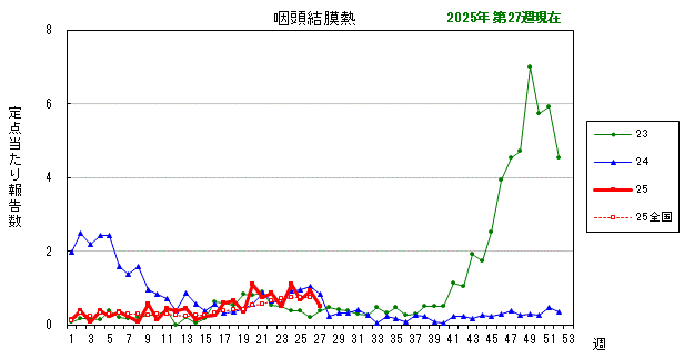 グラフ：最近の推移（咽頭結膜熱）