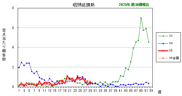 グラフ：最近の推移（咽頭結膜熱）