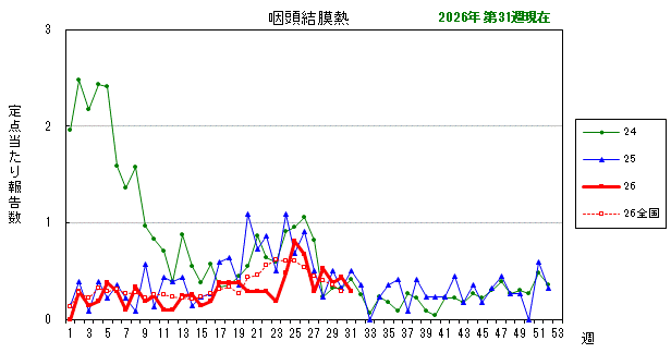 グラフ:最近の推移(咽頭結膜熱)