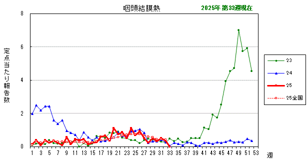 グラフ：最近の推移（咽頭結膜熱）