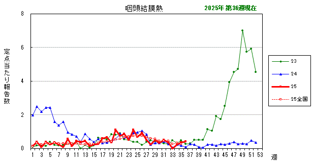 グラフ：最近の推移（咽頭結膜熱）