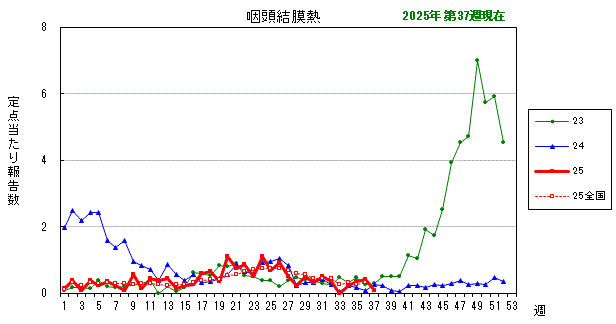 グラフ：最近の推移（咽頭結膜熱）