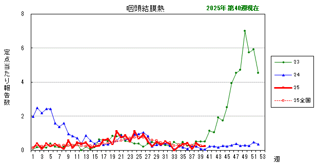グラフ：最近の推移（咽頭結膜熱）