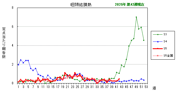 グラフ:最近の推移(咽頭結膜熱)
