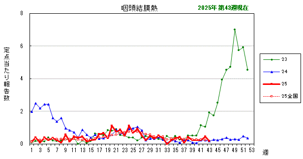 グラフ:最近の推移(咽頭結膜熱)