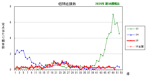 グラフ:最近の推移(咽頭結膜熱)