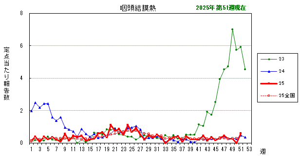 グラフ：最近の推移（咽頭結膜熱）