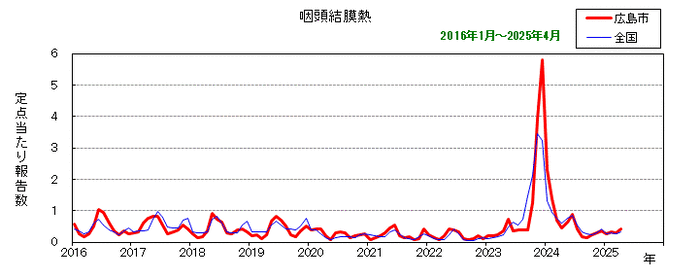 グラフ：月別報告数の推移（最近10年間）咽頭結膜熱