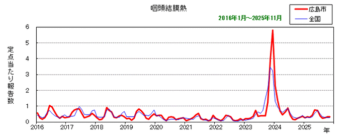 グラフ:月別報告数の推移(最近10年間)咽頭結膜熱