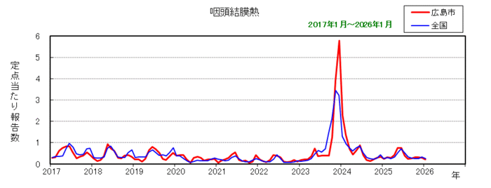グラフ:月別報告数の推移(最近10年間)咽頭結膜熱