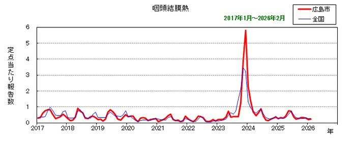グラフ：月別報告数の推移（最近10年間）咽頭結膜熱