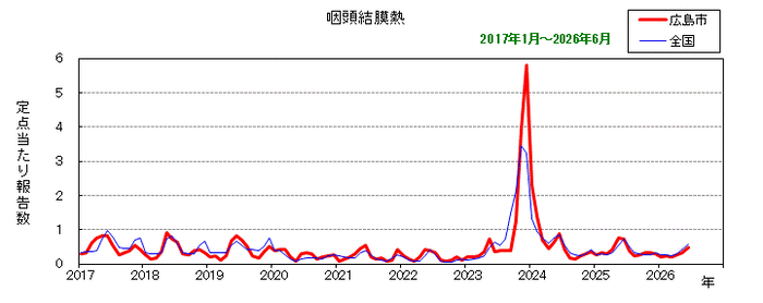 グラフ:月別報告数の推移(最近10年間)咽頭結膜熱