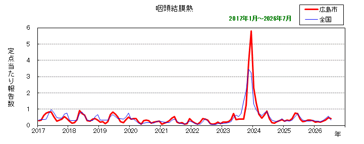 グラフ：月別報告数の推移（最近10年間）咽頭結膜熱