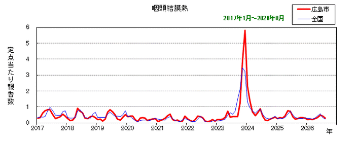グラフ:月別報告数の推移(最近10年間)咽頭結膜熱