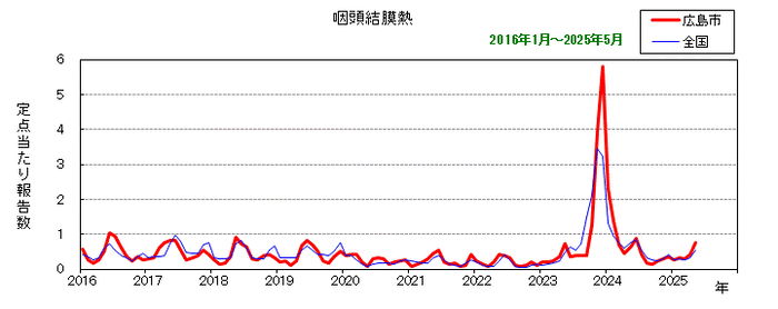 グラフ：月別報告数の推移（最近10年間）咽頭結膜熱