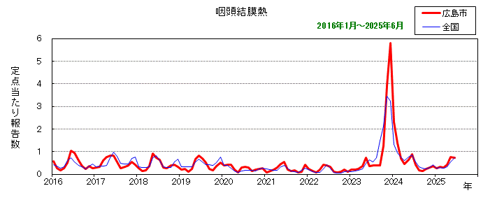 グラフ：月別報告数の推移（最近10年間）咽頭結膜熱