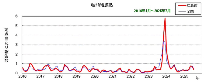 グラフ：月別報告数の推移（最近10年間）咽頭結膜熱