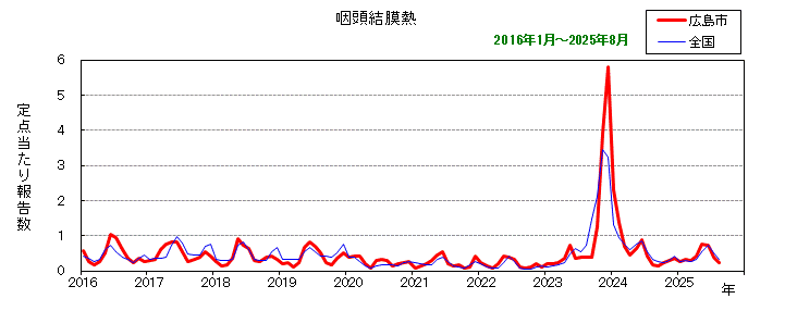 グラフ：月別報告数の推移（最近10年間）咽頭結膜熱