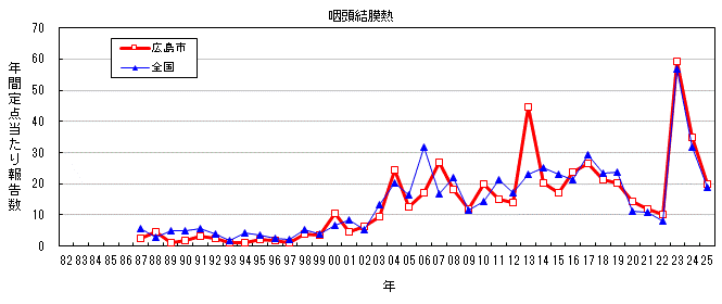 グラフ：年間報告数の推移(咽頭結膜熱)