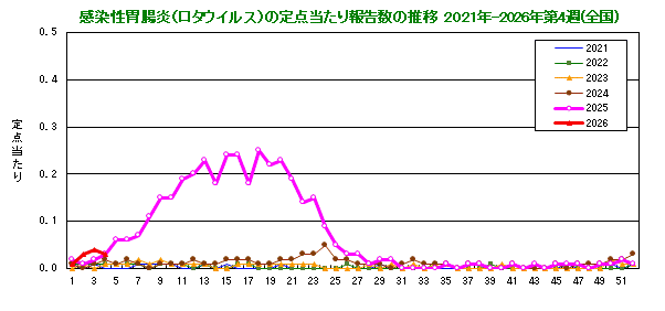 グラフ：感染性胃腸炎(ロタウイルス)の定点当たり報告数(全国)