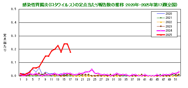 グラフ：感染性胃腸炎(ロタウイルス)の定点当たり報告数(全国)