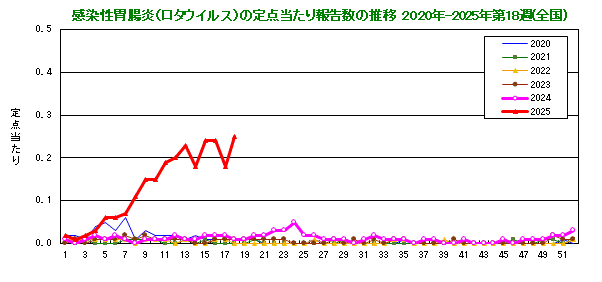 グラフ：感染性胃腸炎(ロタウイルス)の定点当たり報告数(全国)