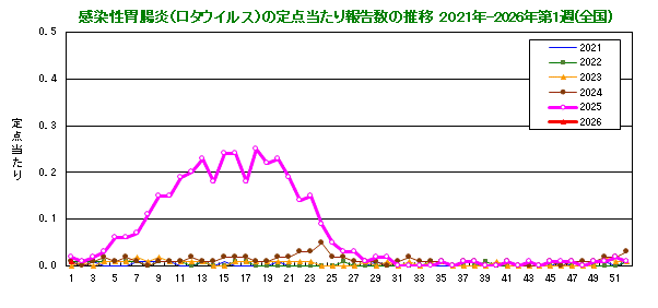 グラフ：感染性胃腸炎(ロタウイルス)の定点当たり報告数(全国)