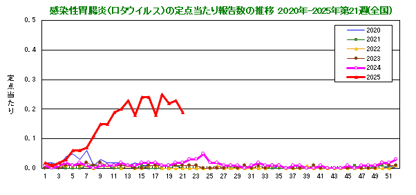 グラフ：感染性胃腸炎(ロタウイルス)の定点当たり報告数(全国)