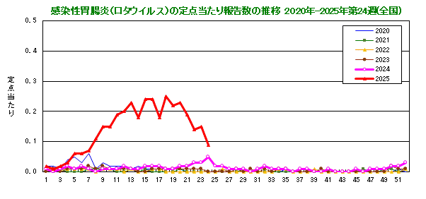 グラフ：感染性胃腸炎(ロタウイルス)の定点当たり報告数(全国)